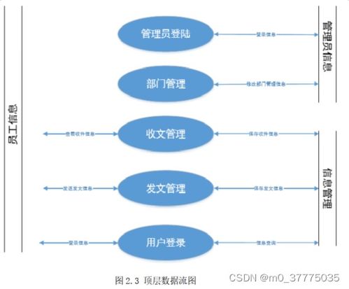 java畢業(yè)設(shè)計基于javaweb實現(xiàn)的政府機(jī)關(guān)公文 文件收發(fā)管理系統(tǒng)含論文 開題報告